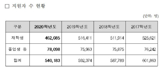 2020학년도 대학수학능력시험 6월 모의평가 지원자 수 현황. 교육부 제공.